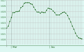 Graphe de la pression atmosphrique prvue pour Saint-Gourson