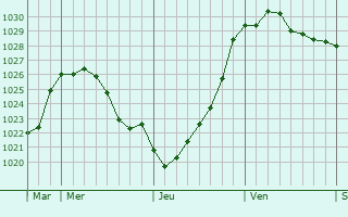 Graphe de la pression atmosphérique prévue pour Geilenkirchen