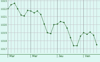 Graphe de la pression atmosphérique prévue pour Germont