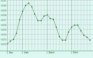 Graphe de la pression atmosphérique prévue pour Friedrichsthal