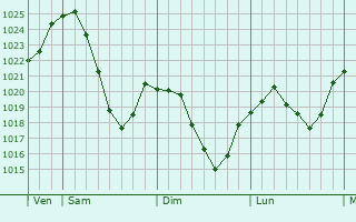Graphe de la pression atmosphérique prévue pour Kaufbeuren