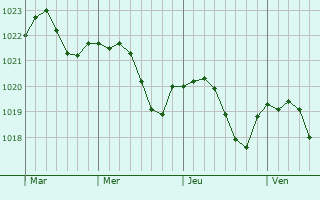 Graphe de la pression atmosphérique prévue pour Juniville