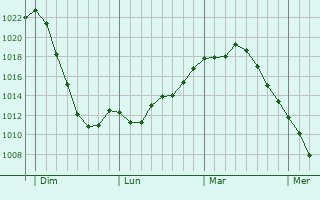 Graphe de la pression atmosphérique prévue pour Saint-Bris-des-Bois Graphe de la pression atmosphérique prévue pour Saint-Bris-des-Bois