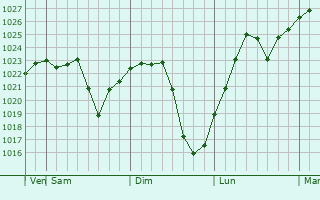 Graphe de la pression atmosphérique prévue pour Hwacheon