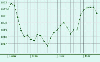 Graphe de la pression atmosphérique prévue pour Glandorf