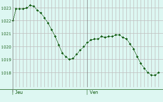 Graphe de la pression atmosphrique prvue pour Chavannaz