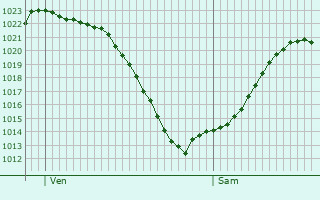 Graphe de la pression atmosphrique prvue pour Sissach