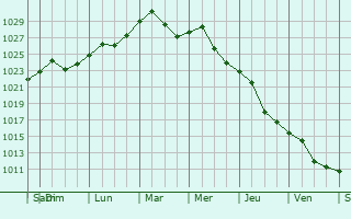 Graphe de la pression atmosphrique prvue pour Beryslav