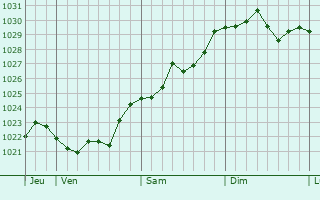 Graphe de la pression atmosphérique prévue pour Ménétréol-sous-Sancerre