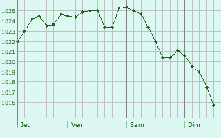 Graphe de la pression atmosphérique prévue pour Vienne-le-Château