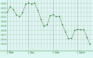 Graphe de la pression atmosphrique prvue pour Varennes-Saint-Honorat