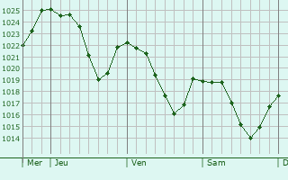 Graphe de la pression atmosphrique prvue pour Chamane