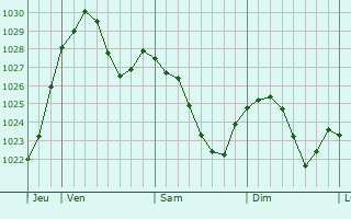 Graphe de la pression atmosphérique prévue pour Liederbach