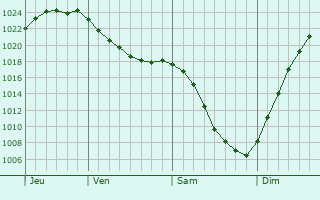Graphe de la pression atmosphrique prvue pour Zheshart