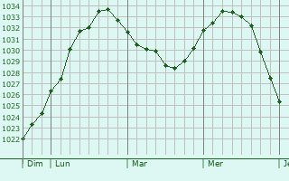 Graphe de la pression atmosphérique prévue pour Hämeenkyrö