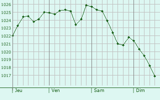 Graphe de la pression atmosphérique prévue pour Chambrecy