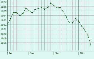 Graphe de la pression atmosphérique prévue pour Héricourt-sur-Thérain