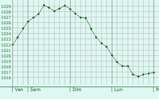 Graphe de la pression atmosphérique prévue pour Balan Graphe de la pression atmosphérique prévue pour Balan