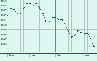 Graphe de la pression atmosphrique prvue pour Bergesserin