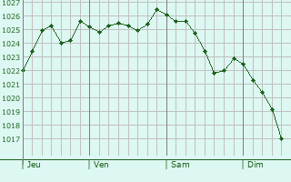 Graphe de la pression atmosphérique prévue pour Essuiles