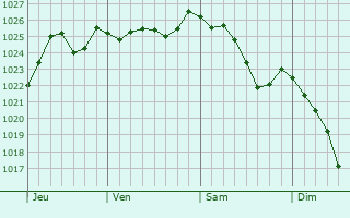 Graphe de la pression atmosphérique prévue pour Guignecourt