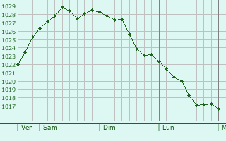 Graphe de la pression atmosphérique prévue pour Saint-Denis-lès-Bourg Graphe de la pression atmosphérique prévue pour Saint-Denis-lès-Bourg