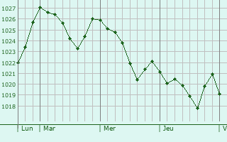 Graphe de la pression atmosphérique prévue pour Lacaune