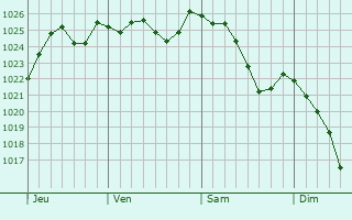 Graphe de la pression atmosphérique prévue pour Béthancourt-en-Valois