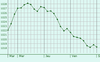 Graphe de la pression atmosphrique prvue pour Sainte-Anne-sur-Brivet