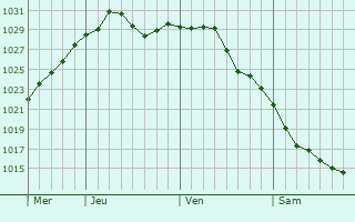 Graphe de la pression atmosphrique prvue pour Owen Sound