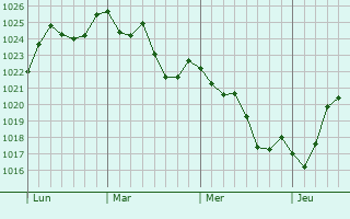 Graphe de la pression atmosphérique prévue pour Montech