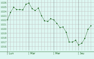 Graphe de la pression atmosphérique prévue pour Dausse
