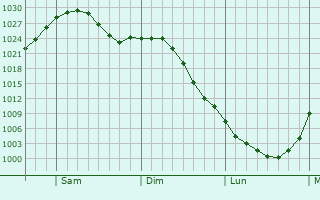 Graphe de la pression atmosphrique prvue pour Devils Lake