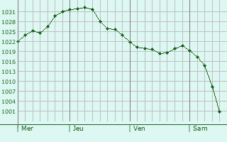 Graphe de la pression atmosphérique prévue pour Westford