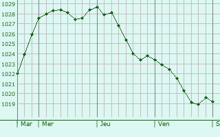 Graphe de la pression atmosphrique prvue pour Saint-Cornier-des-Landes