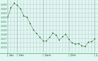 Graphe de la pression atmosphérique prévue pour Nangeville Graphe de la pression atmosphérique prévue pour Nangeville