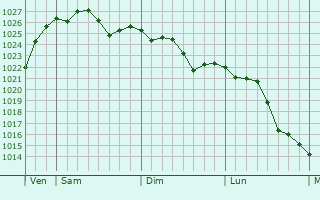 Graphe de la pression atmosphérique prévue pour Montigny-sur-Vesle