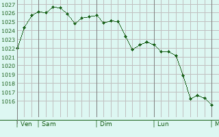 Graphe de la pression atmosphérique prévue pour Moncetz-l