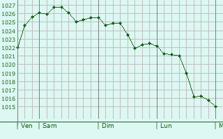Graphe de la pression atmosphérique prévue pour Lenharrée