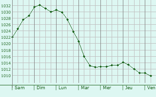 Graphe de la pression atmosphrique prvue pour Saint-Aignan-sur-Ry