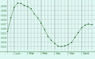Graphe de la pression atmosphrique prvue pour Usinsk
