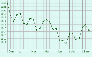Graphe de la pression atmosphrique prvue pour Leuc