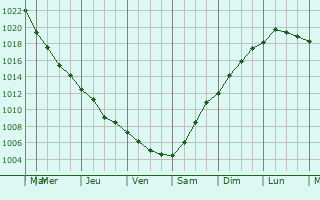 Graphe de la pression atmosphrique prvue pour Corbu