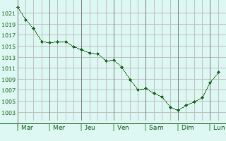 Graphe de la pression atmosphrique prvue pour Thorigny-sur-Oreuse