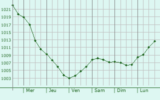 Graphe de la pression atmosphrique prvue pour Budapest XVIII. kerlet