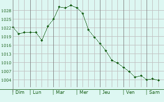 Graphe de la pression atmosphrique prvue pour Akhtubinsk