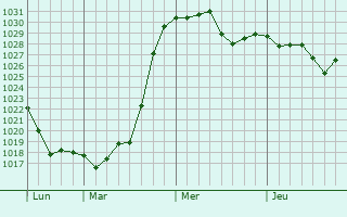 Graphe de la pression atmosphérique prévue pour Vaudigny