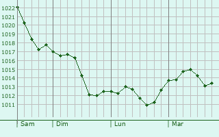 Graphe de la pression atmosphérique prévue pour Richelieu