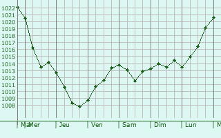 Graphe de la pression atmosphrique prvue pour Bizhbulyak