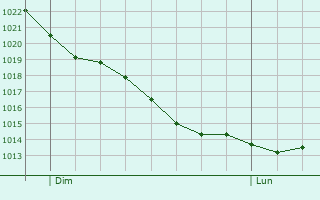 Graphe de la pression atmosphérique prévue pour Hesdigneul-lès-Béthune